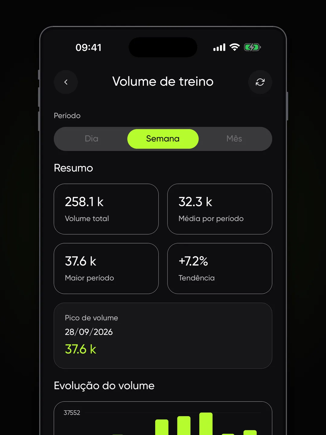 Volume de treino por semana, com volume total, média, maior período, tendência e gráfico de barras.