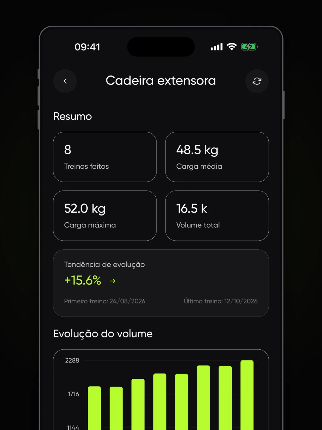 Evolução da cadeira extensora com treinos feitos, carga média e máxima, tendência e gráfico de volume.